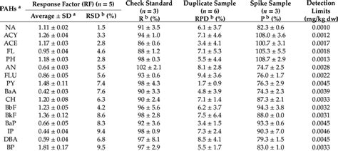 Using the program, calculated values for response time agree to within 5 percent of those published in the tables contained in appendix c of the nfpa 72e standard. Response factor, detection limits, recoveries of check ...