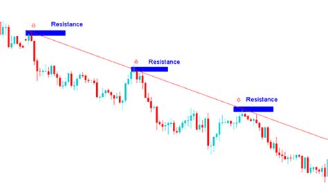 How To Draw The 3 Touch Trendline Indicator Mt4 Gold Trading Platform