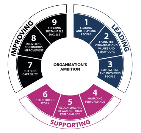 Organisational Development Plans 5 Things They Need To Have