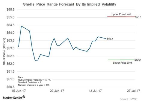 Whats The Pre Earnings Price Estimate For Shell Stock