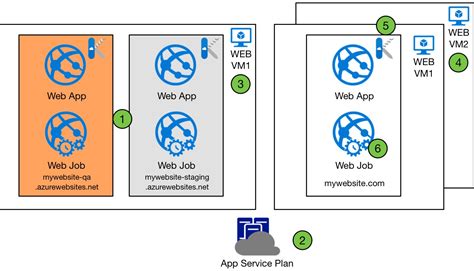 These compute resources are analogous to the server farm in conventional web hosting. ZAN KAVTASKIN: Azure - Web Apps Summary & Cheat Sheet