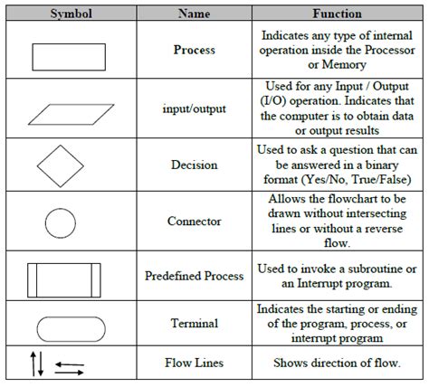 Flowchart Symbols Examples