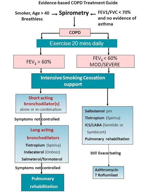 Suggested Copd Algorithm Free Download Nude Photo Gallery