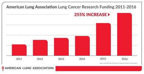 American Lung Associations Lung Force Aims To Defeat Lung Cancer With