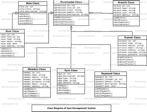 Er Diagram Of Gym Management System Entity Relationship Diagram Porn