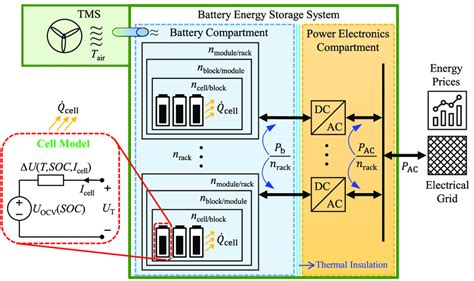 Schematic Of A Containerized Utility Scale Battery Energy Storage Download Scientific Diagram