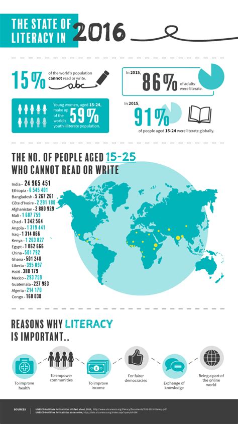Malaysia national commission for unesco ministry of education strategic planning and international relations division level 5 & 7, complex e, 62604 w.p.putrajaya, malaysia phone : The State of Global Literacy in 2016 Infographic - e ...