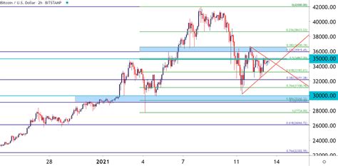 Get live charts for btc to usd. Bitcoin (BTC) Builds for the Next Big Break, BTC/USD Levels