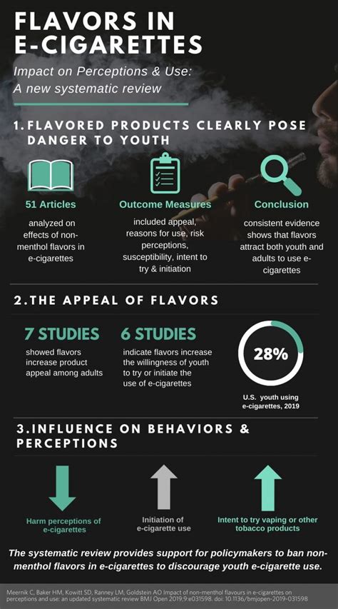 E Cigarette Flavors Decrease Perception Of Harm Among Youth