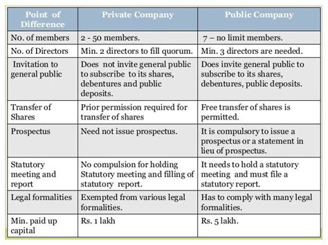 Difference Between Private Company And Public Company In Company Law