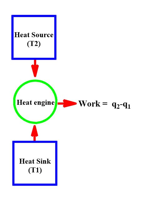 Carnot Cycle 4 Steps Of Carnot Engine Efficiency Of Carnot Cycle