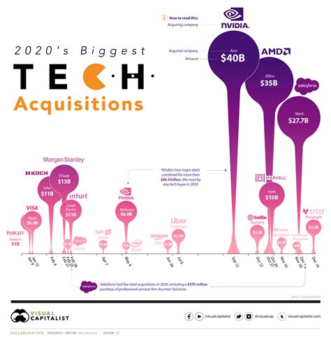 21 Biggest Tech Acquisitions Of 2020 Coventry League
