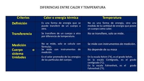 Diferencias Entre Calor Y Temperatura Cuadro Comparativo Images Sexiz Pix