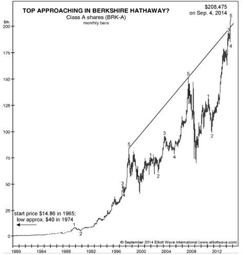 Shares in berkshire hathaway inc are currently trading at $251.18 and the price has moved by 53.15% over the past 365 days. Top Approaching in Berkshire Hathaway Stock? :: The Market ...