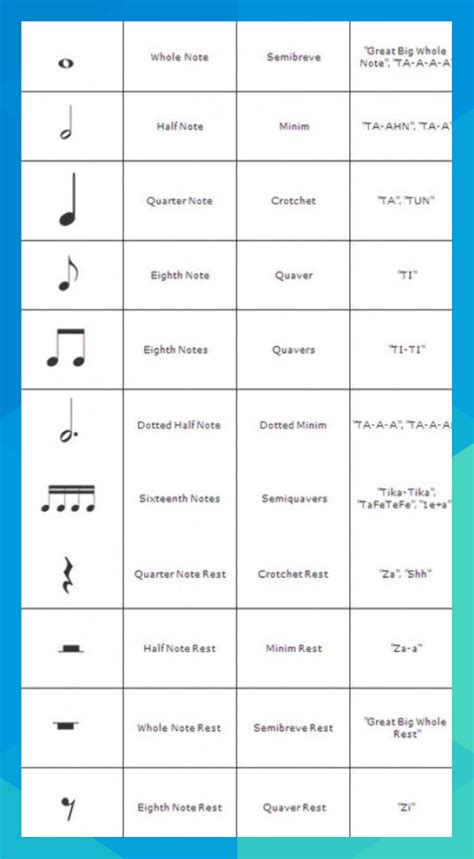 A Chart Of The Basic Note Types In Common Use Today And Both Their