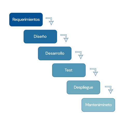 Metodología Waterfall vs Metodología Agile DoneTonic