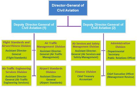 For information, please contact (+297) 523 2665. Civil Aviation Department - Department Organisation