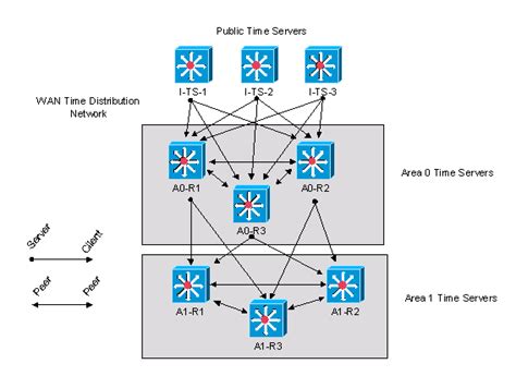 Network Time Protocol Best Practices White Paper Cisco