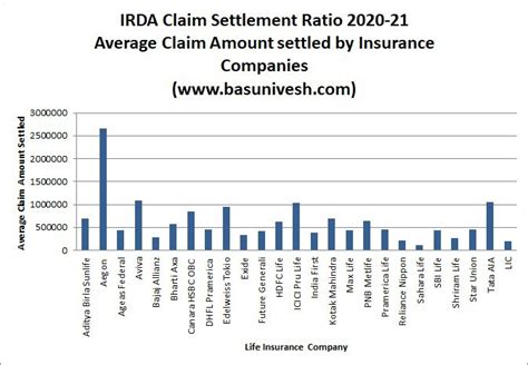 Latest Irda Claim Settlement Ratio 2022 Basunivesh