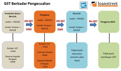 This is easily the most important question for malaysians, but unfortunately at this point in. Penjelasan GST Di Malaysia