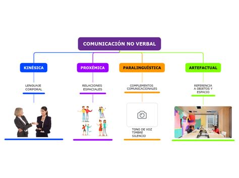 ComunicaciÓn No Verbal Mind Map