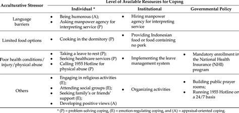 Acculturative Stressors And Their Coping Strategies Download