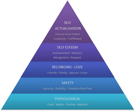 Maslow S Hierarchy Of Needs Pyramid Uses And Criticism Zohal