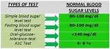 Blood Sugar Ranges