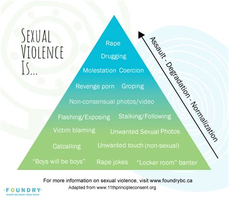 Sexual Assault Foundry