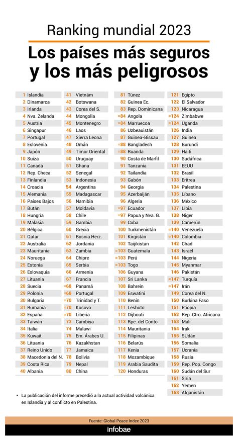 El Ranking De Los Países Más Seguros Y Los Más Peligrosos Del Mundo En
