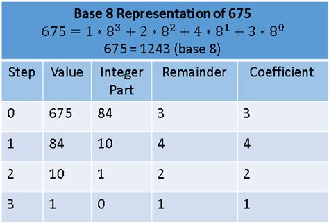 Convert Integers From Base 10 To Another Base The Do Loop