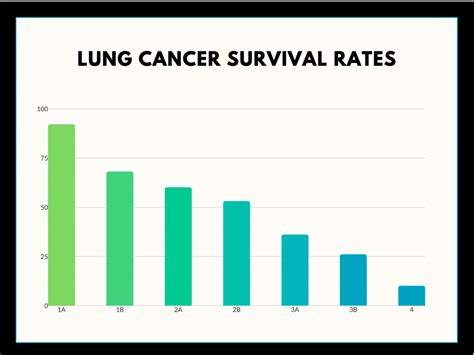 Stage 4 mesothelioma is the most advanced stage of the disease. Lung Cancer Survival Rates by Stage | Positive Bioscience