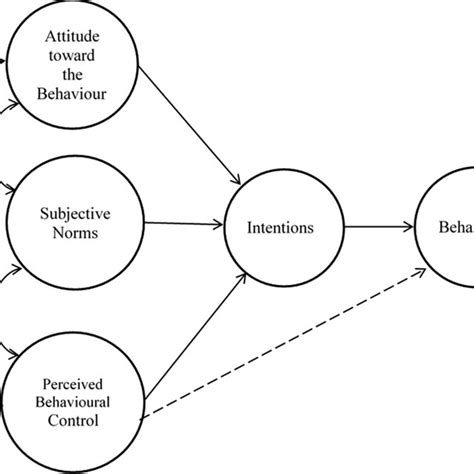Theory Of Planned Behaviour Ajzen 1991 Download Scientific Diagram