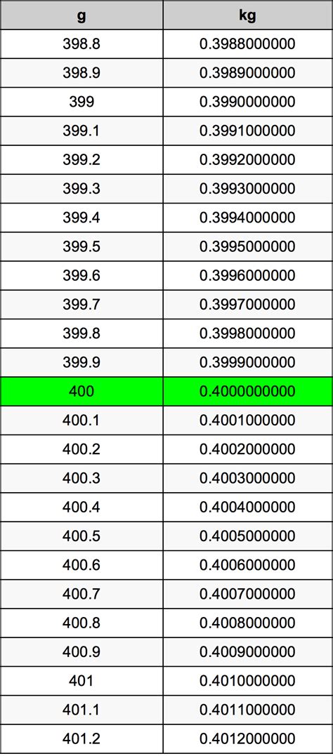 Quanto é 400 Gramas