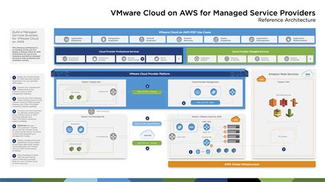 Vmware Cloud On Aws Base Reference Architecture For Managed Service