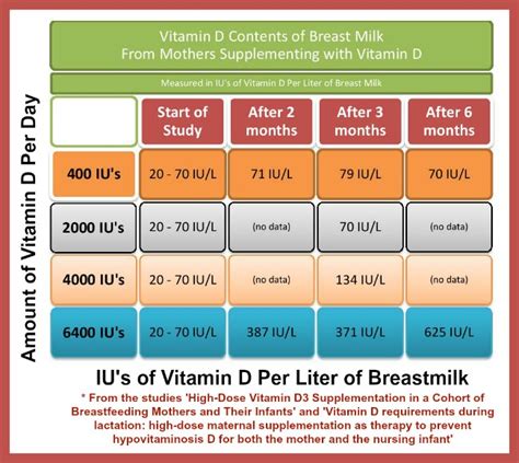 This is not a defect in breast. Vitamin D and Breastfeeding - What Your Doctor Hasn't Told You