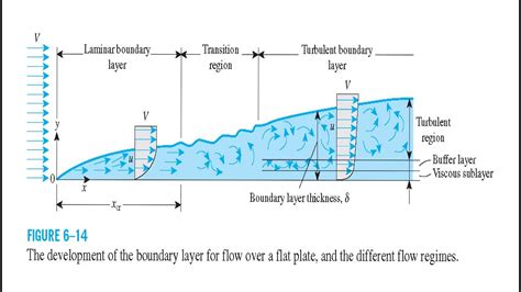 Boundary Layer Theory Solved Example Youtube