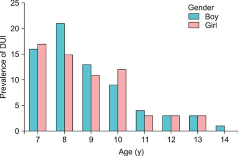 Prevalence Of Daytime Urinary Incontinence Dui According To Age And