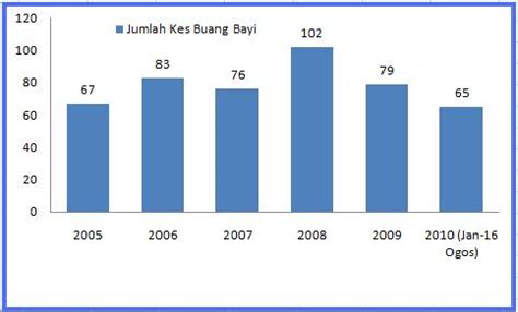 Gejala sosial di kalangan remaja masa kini. Filem Lucah vs Buang Bayi
