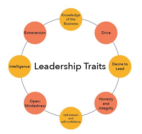 Traits Of A Leader And Explanation Behind The Trait Theory Of