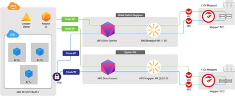 achieving network redundancy with an aws direct connection
