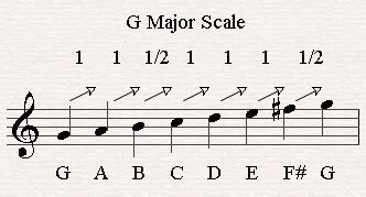 G Major Scale on Piano