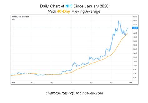 Big tech is set to report earnings this week. Has Tesla Rival Nio Flown Too Close to the Sun?