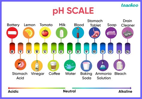 Strength Of Acids And Bases How To Find It Chemistry Teachoo