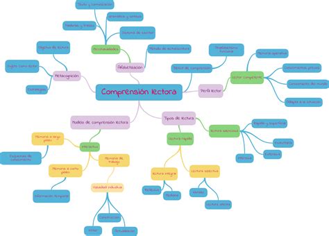 La Mejora De La Comprension Lectora Mapa Mental Images