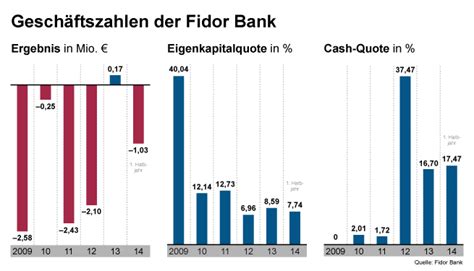 Save on international fees by using wise, which is 5x cheaper than banks. Fidor Bank | Benedikt Grotjahn