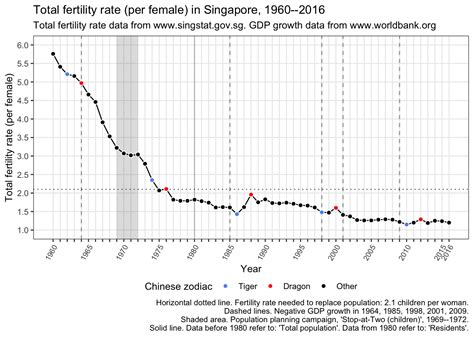 The report contains birth and death statistics by demographic characteristics in malaysia for 2019. Singapore & more in numbers