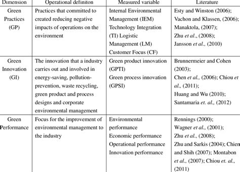 The mental picture of the variable that the researcher is using. Research Variables and Operational Definitions | Download ...