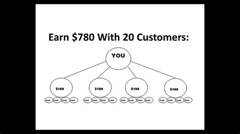 test my proven million dollar mlm recruiting system for just 7 95 youtube