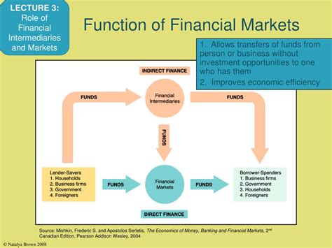 Financial management and financial managers play a crucial role in making financial decisions and exercising control over finances in insurance managers oversee losses and shortcomings of the organization and how best the losses can be reimbursed through. PPT - The Role of Financial Intermediaries and Financial ...